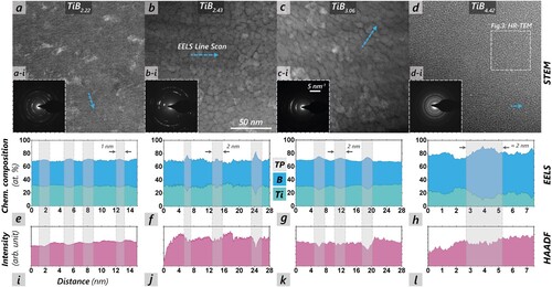 Figure 4. STEM analysis of top view prepared TiB2 + z, revealing nano-columnar morphologies of TiB2.22 (a), TiB2.43 (b), TiB3.06 (c), and TiB4.42 (d) thin films. The insets a-i, b-i, c-i and d-i represent in-situ TEM-SAED patterns in the reciprocal space of the corresponding coating. Sections e-h reveal the EELS line profiles from the marked areas (blue dashed arrows) in a-d. B is represented in blue and Ti in green, in correlation with the HAADF intensity profiles of section i-l. The sections in the EELS and HAADF spectra corresponding to the tissue phases (TP) are indicated in grey.