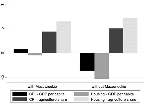 Figure 4. Correlation coefficients between inflation persistence and average per capita GDP and share of employment in agriculture*. Source: Own calculations.