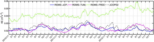 Fig. 8 Comparison of the volume-averaged kinetic energy (KE) in the upper ocean above z = −400 m for ROMS-JCP (blue curve), ROMS-TUM (magenta curve), ROMS-FREE (green curve), and JCOPE2 reanalysis (black dashed curve).