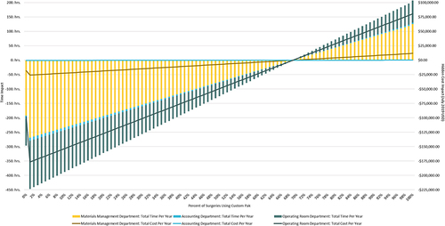 Figure 3 Surgery utilization sensitivity of Custom Pak for cataract surgery in ambulatory surgical centers. In ambulatory surgical centers (ASCs), time and cost savings “break even” at the same percentage of cataract surgeries with Custom Pak in the future as observed in baseline usage: savings increase as utilization increases and decrease as utilization decreases because ASCs source all supply types from Custom Pak at baseline.