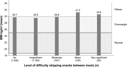 Figure 1 Mean BMI stratified by the reported level of difficulty with skipping snacks between meals.