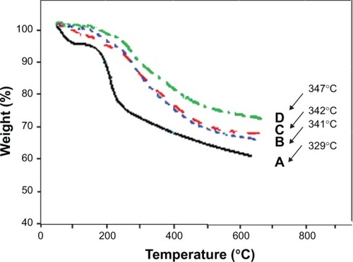 Figure 4 Thermogravimetric curves of (A) Ppy/CS composite, (B) Ppy/CS composite with 10%, (C) 15%, and (D) 20% ZnO nanoparticles.Abbreviations: Ppy, polypyrrole; CS, chitosan; ZnO, zinc oxide.
