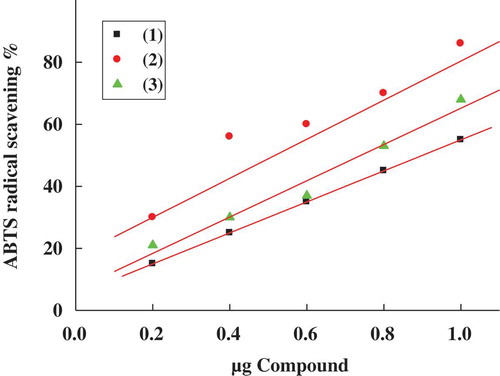 Figure 3. Correlation between the concentrations of (1) curcumin, (2) curcumin-HBr, and (3) curcumin-choline chloride and their antioxidant capacity as determined by ABTS assay.