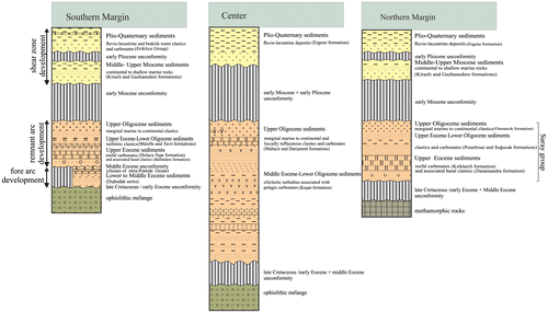 Figure 3. Stratigraphy of the Thrace Basin.