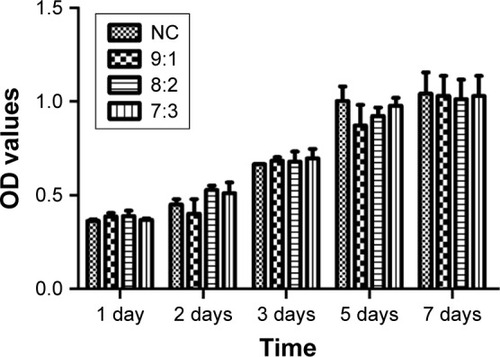 Figure 7 Effect of nPLGA/nCS in different ratios on the proliferation of hPDLCs.Abbreviations: hPDLCs, human periodontal ligament cells; nCS, chitosan nanoparticles; nPLGA, poly(lactic-co-glycolic acid) nanoparticles.