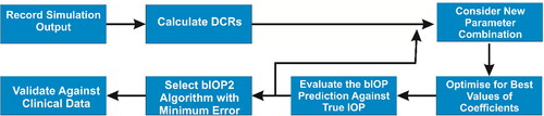 Figure 1. The process adopted to develop bIOP(v2) algorithm.