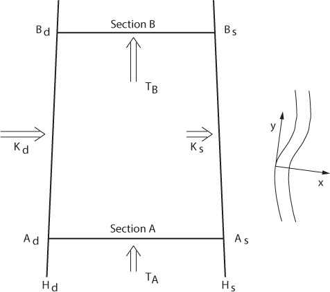 Fig. 2 Illustration of a box area over a slope. x and y are the cross-slope and along-slope coordinates respectively.