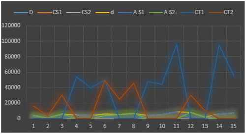 Figure 10. Optimal cost obtained from predetermined ANN at S 1 and S 2.