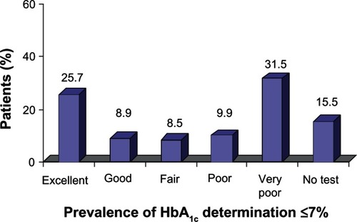 Figure 1 Prevalence of diabetic patients with different levels of glycemic control.