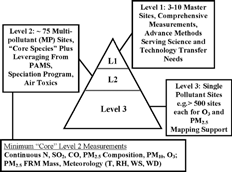 FIG. 1 Proposed NCORE Program. Figure courtesy of Richard Scheffe (CitationU.S. EPA 2004b).