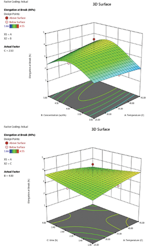 Figure 6. 3D plot of the interaction between different parameters for elongation at break.