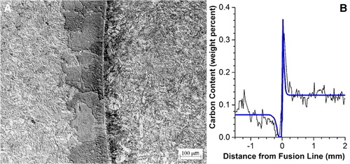 Figure 24. (A) Characteristic micrograph of the fusion line between a 2.25Cr–1Mo and 9Cr–1Mo weld following PWHT at 750°C (1382°F) for 4 h and service exposure to 580°C (1076°F) for 10,000 h. [Citation58]. (B) measured redistribution of carbon in a 9Cr–1Mo and 2.25Cr–1Mo weld following PWHT at 730°C (1346°F) for 3 h and service exposure to 580°C (1076°F) for 10,000 h [Citation58].