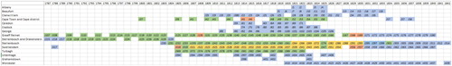 Figure 1. The series of opgaafrolle, 1787–1842, by district. Fully transcribed censuses in green, partially transcribed ones in yellow, illegible ones in red and the un-transcribed census returns in blue.