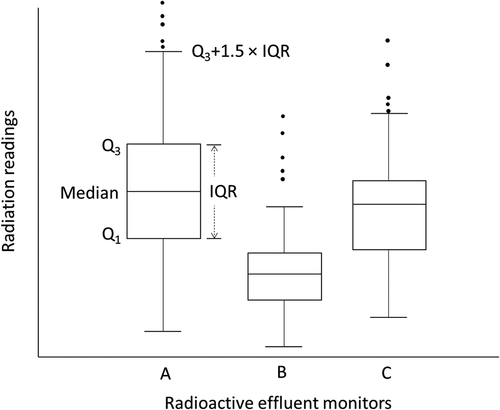 Figure 1. Box-and-whisker plots and interquartile ranges.