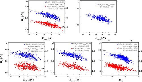 Figure 1 The non-spin-polarized Hvf against the state-associated cohesive energies in CrMnFeCoNi HEAs. a and b, The Fe, Co and Ni’s Hvf against the Ecoh-d. c and d, Comparison between Ecoh-d and Ecoh-sd in describing Cr and Mn’s Hvf. e, The Fe, Co, Cr and Mn’s Hvf against the combined descriptor DCE.