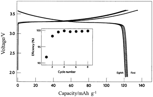 Figure 35. Charge-discharge curves of an all-solid-state battery consisting of a LiCoO2 cathode, a Li10GeP2S12 electrolyte, and an In metal anode. Reprinted by permission from Macmillan Publishers Ltd [Citation9], copyright 2011.