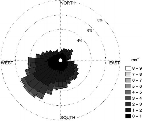 Figure 4. Wind rose diagram constructed from 1-min interval observations over a 48-day period from university-ground met-station.