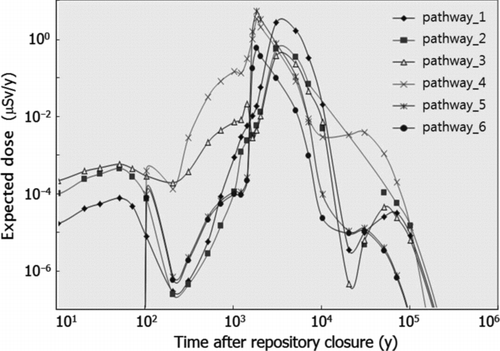 Figure 13 Expected w 95 LP dose contributions by the pathways in the complex scenario