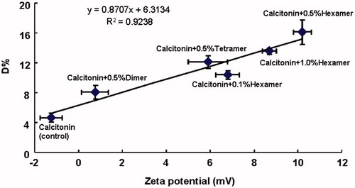 Figure 7. The relationship between the absorption enhancing effects (D%) and zeta potential of calcitonin solutions in the presence or absence of various chitosan oligomers. Data represent the mean ± S.E., n = 3.