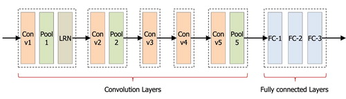 Figure 1. The overall architecture of the VGG-S model.