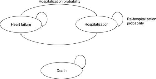 Figure 1 A schematic representation of the Markov model. The model consists of three health states, and the arrows indicate transition probabilities between the health states per three-month cycle.