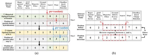 Figure 7. Evolution operators. (a) Hybridization operator; (b) Inversion operator.
