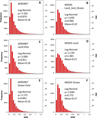 Fig. 1 Frequency (left vertical axis) and PDFs (right vertical axis) of coastal AODs in 2002–2011. Plots are derived from AODs at 62 coastal AERONET sites and collocated MODIS retrievals over those sites. µ is the log-normal location parameter and σ is the log-normal scale parameter, and the mean is the average AOD over the whole time period. The subplots show the frequency of quality-filtered (A) AERONET AODs, (B) MODIS Land_And_Ocean AODs, (C) AERONET AODs only where a paired MODIS AOD from the Dark Land algorithm exists, (D) MODIS AOD from Dark Land algorithm, (E) AERONET AODs only where a paired MODIS AOD from the Dark Ocean algorithm exists and (F) MODIS AODs from Dark Ocean algorithm.