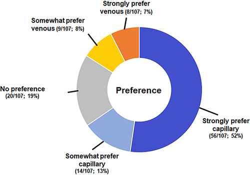 Figure 2 Preference for capillary blood collection. One hundred and seven (107) participants responded to “How do you feel about this finger blood collection compared to a blood collection from the arm (venipuncture)”. This question queries the preference for capillary collection versus the participants’ most recent venipuncture.