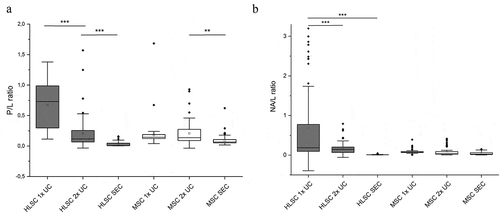 Figure 4. Spectroscopic protein-to-lipid and nucleic acid-to-lipid ratios. Box plots showing the spectroscopic protein-to-lipid ratio (P/L) in (a) and nucleic acid-to-lipid ratio (NA/L) in (b). Differences in the P/L and NA/L values obtained for HLSC- and MSC-derived EVs isolated by different methods were compared. ** indicates p < 0.01, *** p < 0.001 after one-way ANOVA with Tukey post-hoc test.