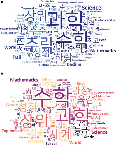 Figure 4. Word clouds of Korean media coverage of PISA 2010–2018.