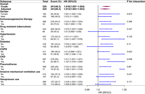 Figure 4 The relationship between age and the 28-day all-cause mortality in the subgroup analysis based on the tuberculosis complicated by sepsis ICU patients.