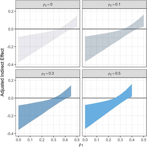 Figure 6 Sensitivity confidence band graphs of 97.5% CIs for indirect effect through the mediator latent intercept. The x-axis on each panel graph shows the confounder parameter ρ1, which is the correlation between the residuals associated with the latent intercept and outcome variable for the correlated augmented model in Figure 4. The confounder parameter, ρ2, on top of each panel graph is the correlation between the residuals associated with latent slope and the outcome variable in Figure 4. The y-axis shows indirect effect estimate as a function of the confounder correlation parameters. The ribbon in each graph shows the 97.5% CI bands.