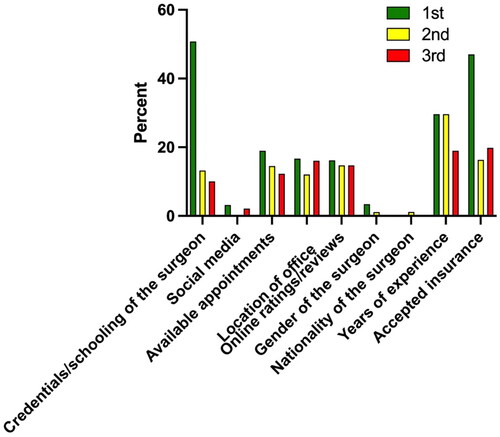 Figure 5. Top three reasons participants ranked when choosing their hand surgeon.