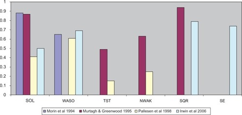 Figure 1 Average size of treatment effects (Cohen’s d) on sleep variables from meta-analyses reporting effect sizes.