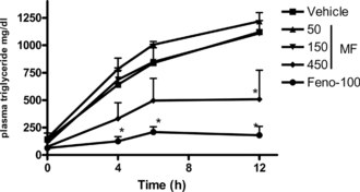 Figure 3 Effect of Myristica fragrans. on hepatic triglyceride secretion after the administration of tyloxapol in high cholesterol diet fed rats. Compounds were administered orally for 7 days. Each point represents mean ± SEM from n = 4 to 6. *p. < 0.005 and **p < 0.001 compared with vehicle treatment. MF, Myristica fragrans.; Feno, fenofibrate.