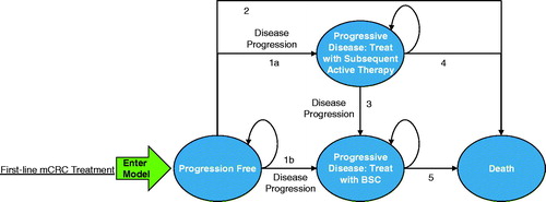 Figure 1. Model structure. BSC, best supportive care; mCRC, metastatic colorectal cancer; OS, overall survival; PFS, progression-free survival. Health-state transitions: 1 Progression-Free to Progressive Disease (Parametric survival modeling of patient-level data from PEAK trial [ie, PFS]). a Treat With Subsequent Active Therapy (Percentage of patients utilizing active treatment postprogression from PEAK trial). b Treat with BSC (Percentage of patients utilizing BSC postprogression from PEAK trial). 2 Progression-Free to Death (Parametric survival modeling of patient-level data from PEAK trial [ie, OS]). 3 Progressive Disease: Treat With Subsequent Active Therapy to Progressive Disease: Treat With BSC (Weighted average of published PFS values for second-line treatment options). 4 Progressive Disease: Treat With Subsequent Active Therapy to Death (Parametric survival modeling of patient-level data from PEAK trial [ie, OS). 5 Progressive Disease: Treat With BSC to Death (Source: Parametric survival modeling of patient-level data from PEAK trial [ie, OS])
