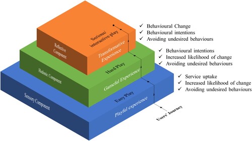 Figure 2. Transformative gamification services implementation structure.
