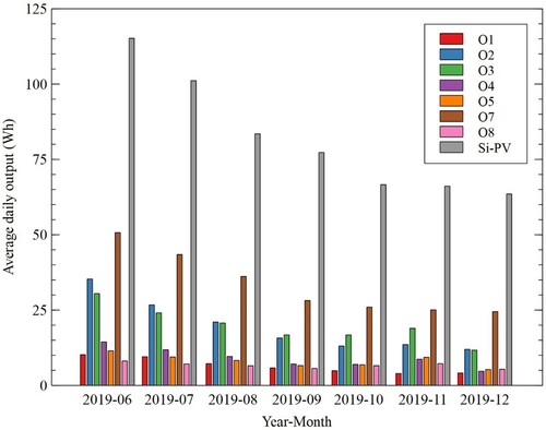 Figure 4. Monthly average daily outputs (Wh) of modules O1-8 and Si-PV.