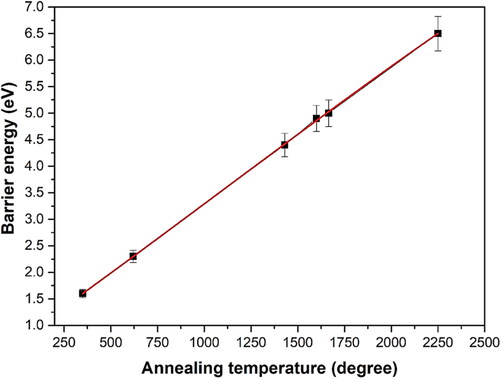 Figure 8. Relationship between annealing temperature and barrier energy.