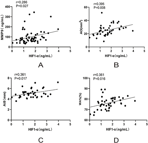 Figure 5 Correlation between serum HIF1-α concentrations and airway parameters on chest CT.