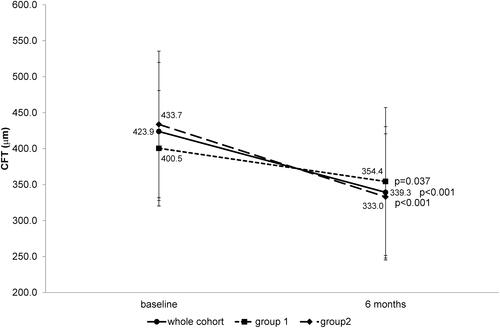 Figure 2 Change in CFT from baseline to 6 months of follow-up.