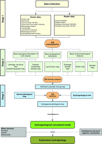 Figure 4. Conceptual flowchart of the hydrogeomorphological mapping methodology applied to the Alardo and Touca sites (Portugal).