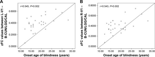 Figure 5 Significant correlation was observed between the onset age of blindness and zFC values in the (A) left V1 (r=0.545, P=0.002) and (B) right V1 (r=0.543, P=0.002) in LB individuals.