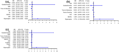Figure 3 Results of multivariate logistic regression in visual memory. (a) accuracy in the immediate PRM task; (b) accuracy in the delayed PRM task; (c) accuracy in the SRM task.