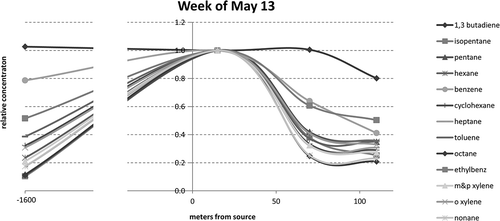 Figure 6. The concentration gradient downwind of a well with condensate tank emissions. Values are 7-day averages for the week of May 13, 2010 (week 4), normalized to the concentration nearest the well.