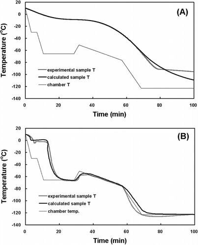 Figure 1 The comparison between the experimental freezing rate and the calculated freezing rate using the direct thermophysical calculation for the HSV (A) and TEB (B).