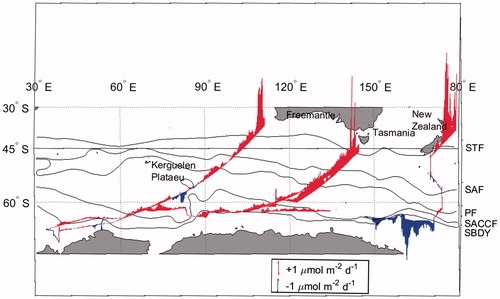 Fig. 9. The CH4 flux along the cruise track (red color indicates CH4 release, and blue color indicates CH4 uptake in seawater).