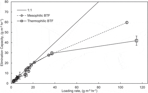 Figure 1. Loading rate versus elimination capacity curves for each biotrickling filter (BTF).