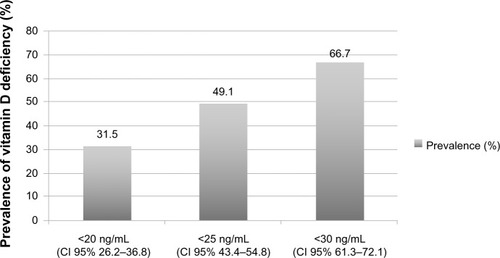 Figure 1 Prevalence of vitamin D deficiency in elderly men according to serum 25 hydroxyvitamin D level.