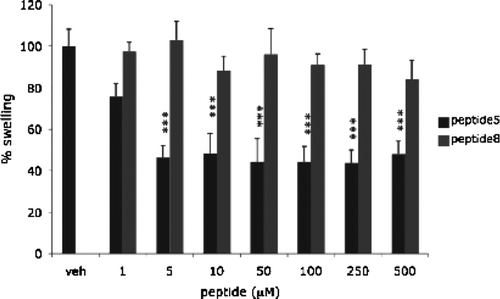 Figure 3 Concentration-dependent reduction of spinal cord swelling after treatment with peptide5 for 24 h. Spinal cord swelling was measured after treatment with different concentrations of peptide5 and inactive control peptide (peptide8) for 24 h and expressed as a percentage of the swelling seen in vehicle treated cords. All concentrations of peptide5, 5 μ M and above show a significant reduction in swelling; *** p < 0.001.